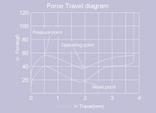 Cargar imagen en el visor de la galería, AKKO V3 Lavender Switch (45pcs)